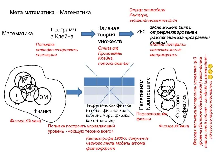 Математика Мета-математика = Математика Программа Клейна Физика Теоретическая физика (единая физическая картина