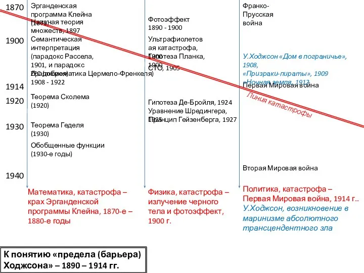 Эрганденская программа Клейна (1872) ZFC (аксиоматика Цермело-Френкеля) 1908 - 1922 Теорема Сколема