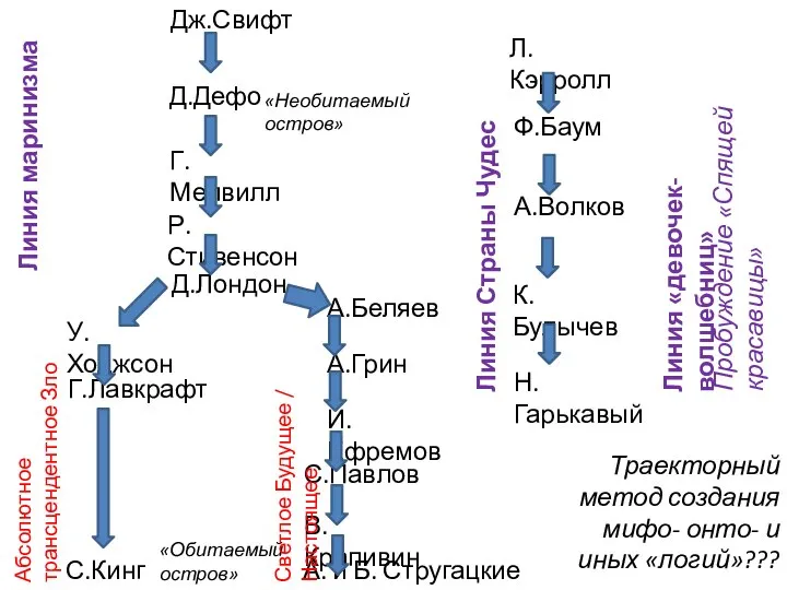 Л.Кэрролл Ф.Баум А.Волков К.Булычев Н.Гарькавый Дж.Свифт Д.Дефо Г.Мелвилл Р.Стивенсон Д.Лондон У.Ходжсон Г.Лавкрафт