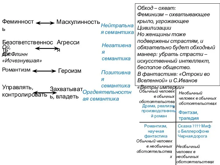 Феминность Маскулинность Агрессия Безответственность Ой, все… Романтизм Героизм Нейтральная семантика Негативная семантика