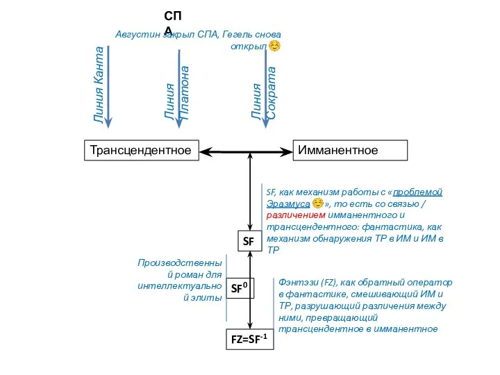 Трансцендентное Имманентное SF SF, как механизм работы с «проблемой Эразмуса ☺», то