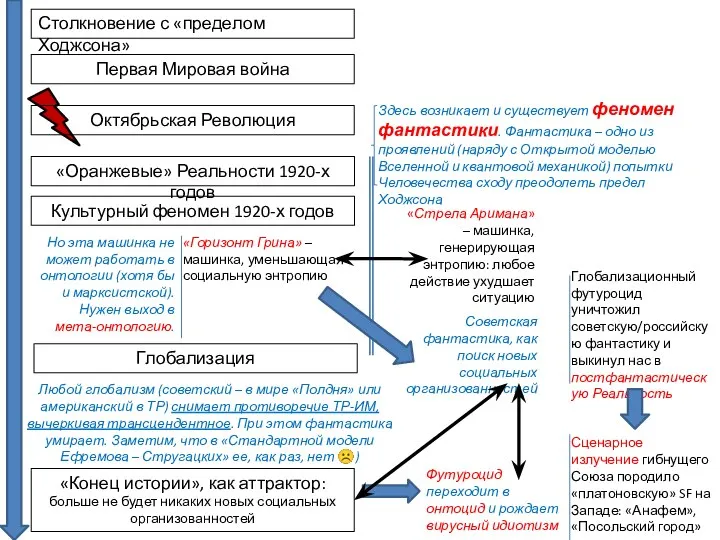 Столкновение с «пределом Ходжсона» Первая Мировая война Октябрьская Революция «Оранжевые» Реальности 1920-х