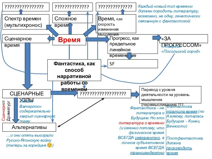 Время Прогресс, как предельное линейное временение SF «ЗА ПРОГРЕССОМ» «Анафем» «Посольский город»