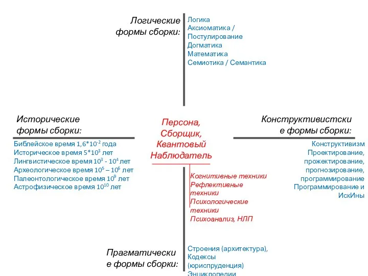 Исторические формы сборки: Конструктивистские формы сборки: Логические формы сборки: Прагматические формы сборки: