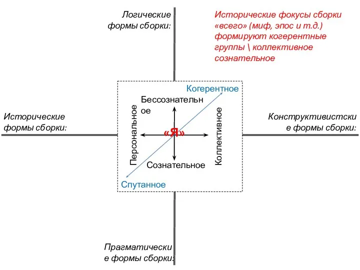 Персональное Коллективное Сознательное Бессознательное Когерентное Спутанное «Я» Логические формы сборки: Прагматические формы