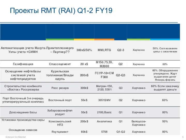 Проекты RMT (RAI) Q1-2 FY19 Emerson Confidential