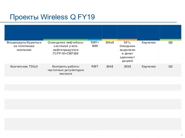 Проекты Wireless Q FY19 Emerson Confidential