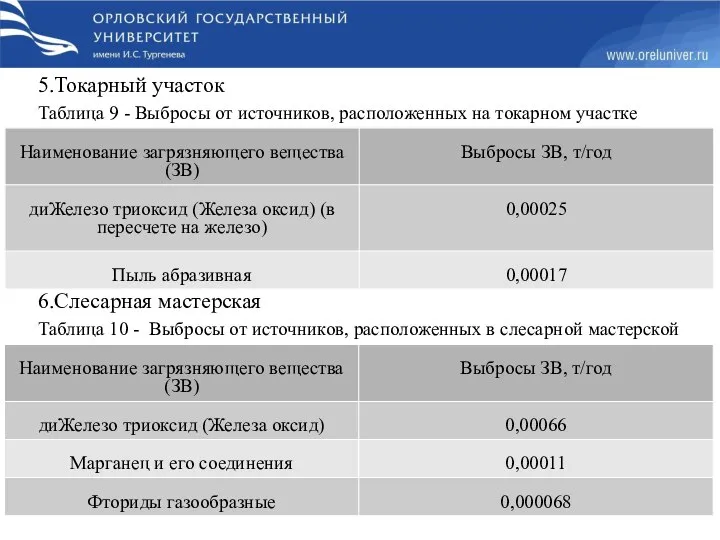 5.Токарный участок Таблица 9 - Выбросы от источников, расположенных на токарном участке