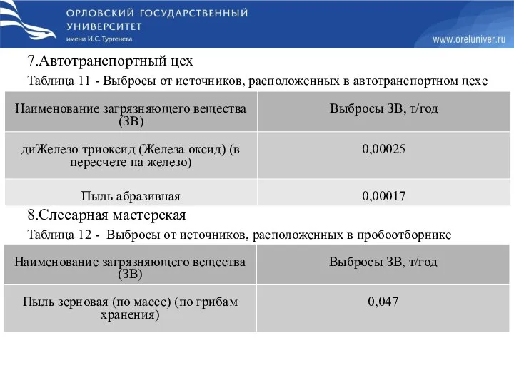 7.Автотранспортный цех Таблица 11 - Выбросы от источников, расположенных в автотранспортном цехе