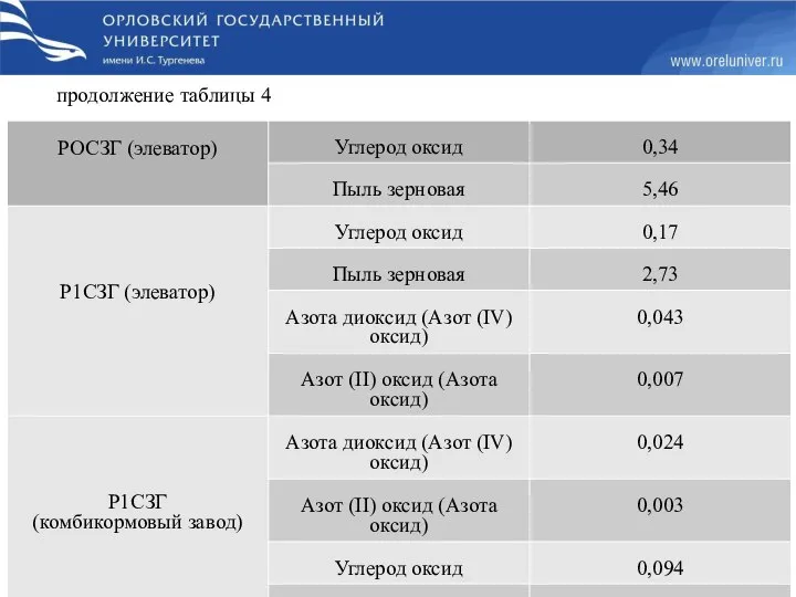 продолжение таблицы 4