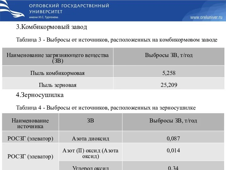 3.Комбикормовый завод Таблица 3 - Выбросы от источников, расположенных на комбикормовом заводе