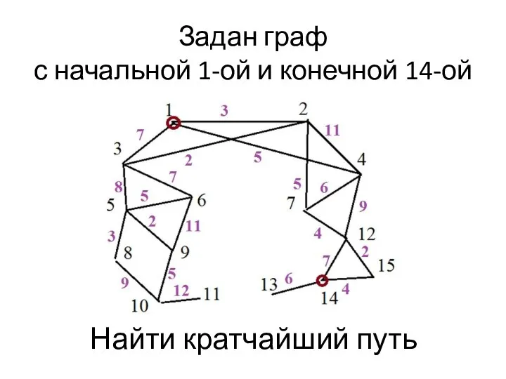 Задан граф с начальной 1-ой и конечной 14-ой Найти кратчайший путь