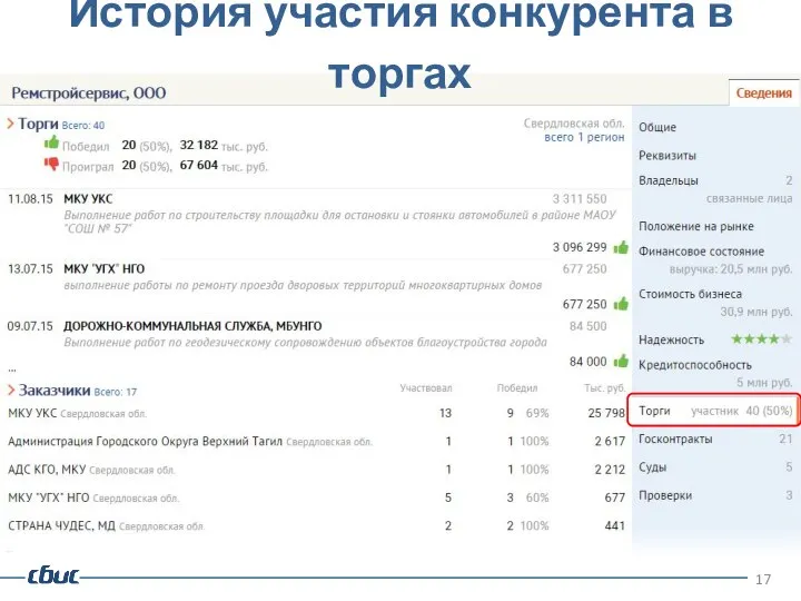 История участия конкурента в торгах