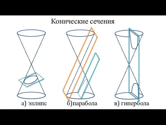 а) эллипс б)парабола в) гипербола Конические сечения