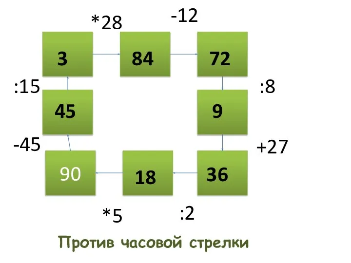 90 -45 :15 *28 -12 :8 +27 :2 *5 18 36 9