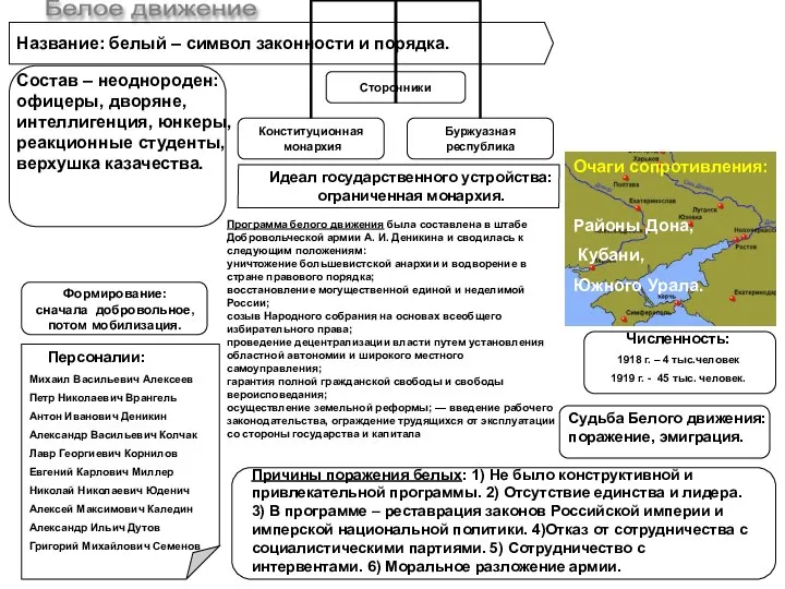 Белое движение Название: белый – символ законности и порядка. Состав – неоднороден: