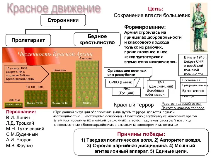 Красное движение Сторонники Пролетариат Бедное крестьянство Цель: Сохранение власти большевиков. Причины победы: