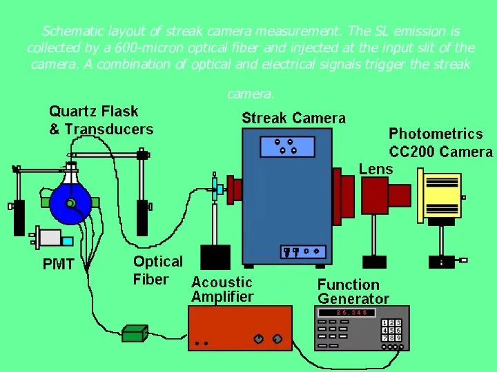 Schematic layout of streak camera measurement. The SL emission is collected by