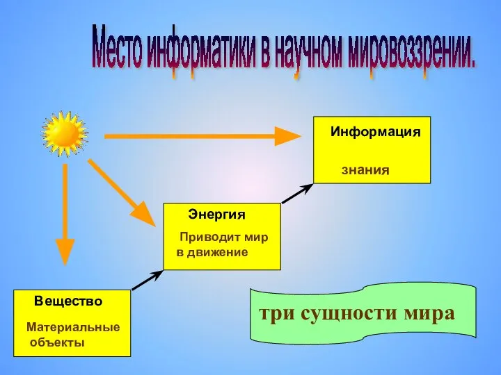 Место информатики в научном мировоззрении. Вещество Энергия Информация Материальные объекты Приводит мир