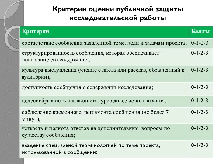 Критерии оценки публичной защиты исследовательской работы