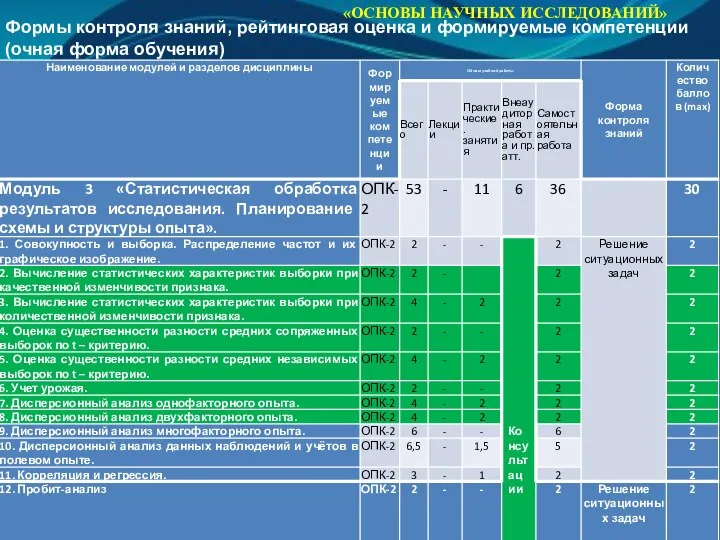 «ОСНОВЫ НАУЧНЫХ ИССЛЕДОВАНИЙ» Формы контроля знаний, рейтинговая оценка и формируемые компетенции (очная форма обучения)