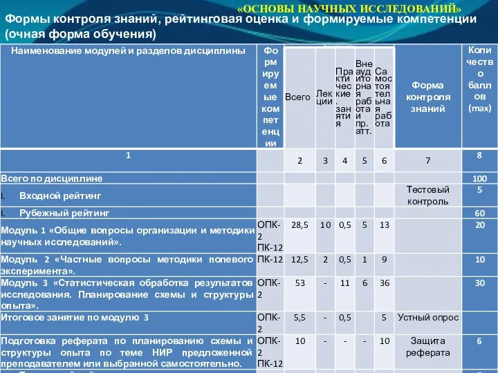 «ОСНОВЫ НАУЧНЫХ ИССЛЕДОВАНИЙ» Формы контроля знаний, рейтинговая оценка и формируемые компетенции (очная форма обучения)