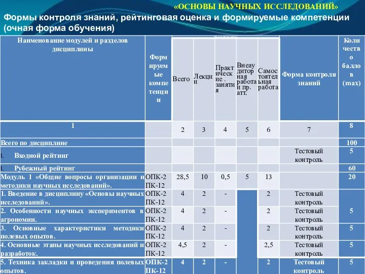 «ОСНОВЫ НАУЧНЫХ ИССЛЕДОВАНИЙ» Формы контроля знаний, рейтинговая оценка и формируемые компетенции (очная форма обучения)