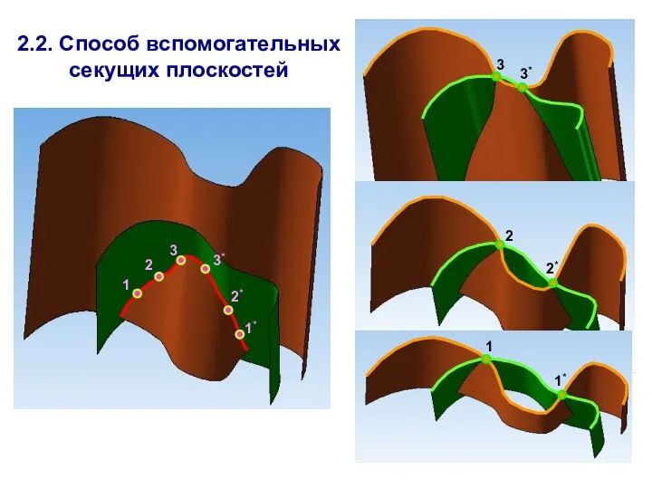 2.2. Способ вспомогательных секущих плоскостей 1 2 2* 1* 3* 3 1