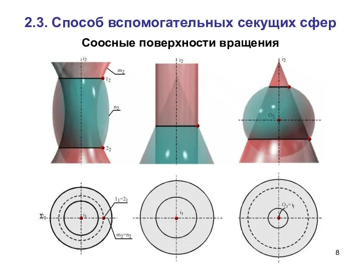 Соосные поверхности вращения 2.3. Способ вспомогательных секущих сфер