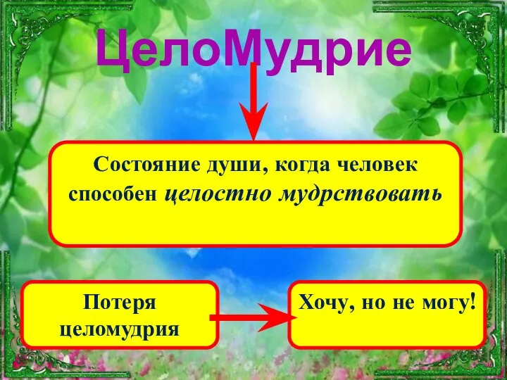 ЦелоМудрие Состояние души, когда человек способен целостно мудрствовать Хочу, но не могу! Потеря целомудрия