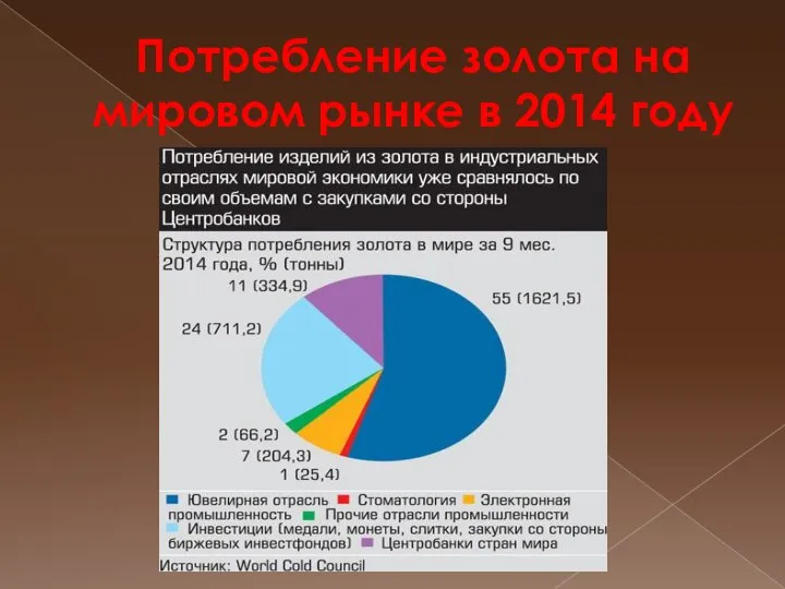 Потребление золота на мировом рынке в 2014 году