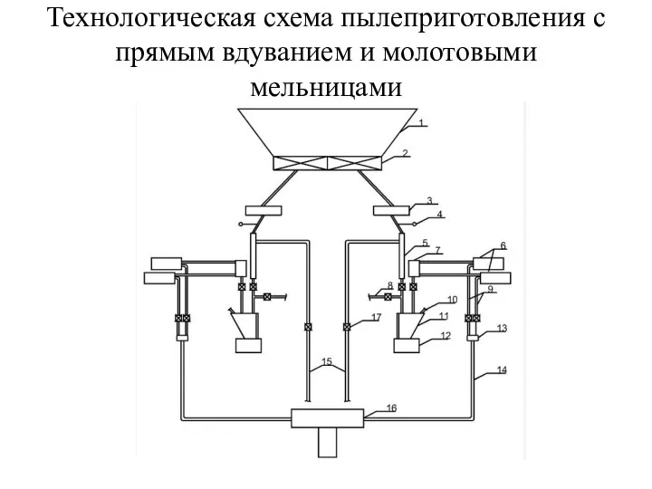 Технологическая схема пылеприготовления с прямым вдуванием и молотовыми мельницами