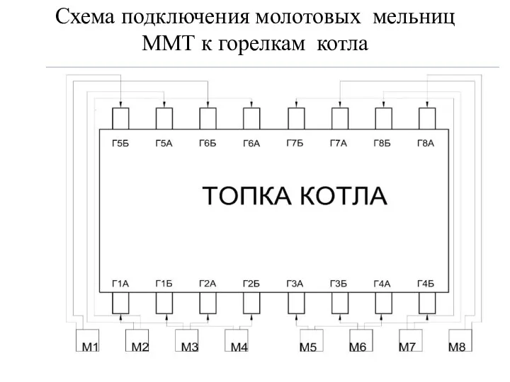 Схема подключения молотовых мельниц ММТ к горелкам котла