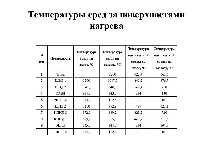 Температуры сред за поверхностями нагрева