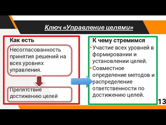 Как есть Несогласованность принятия решений на всех уровнях управления. Ключ «Управление целями»