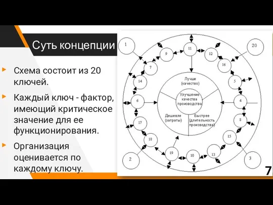 Суть концепции Схема состоит из 20 ключей. Каждый ключ - фактор, имеющий