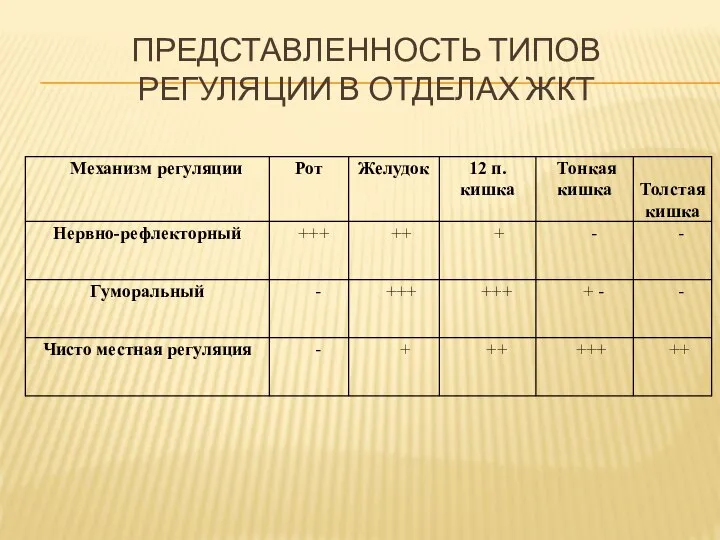 ПРЕДСТАВЛЕННОСТЬ ТИПОВ РЕГУЛЯЦИИ В ОТДЕЛАХ ЖКТ