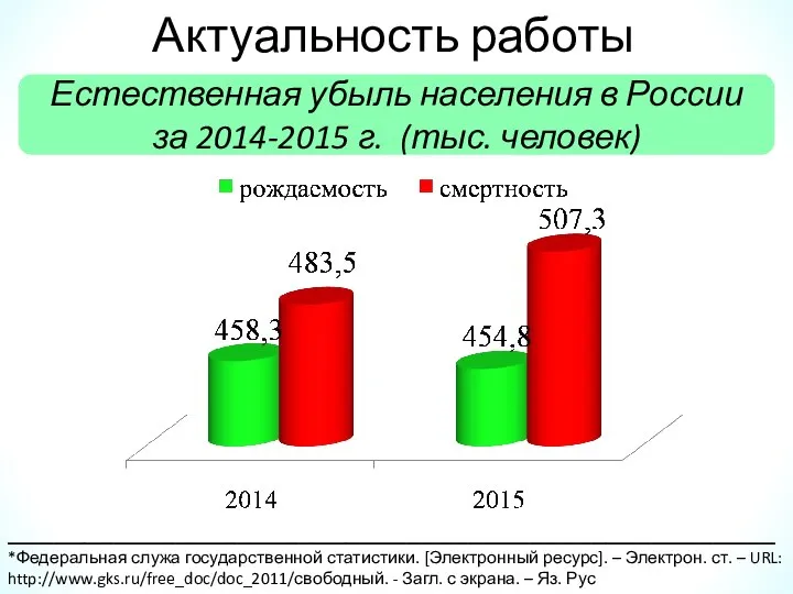Актуальность работы Естественная убыль населения в России за 2014-2015 г. (тыс. человек)