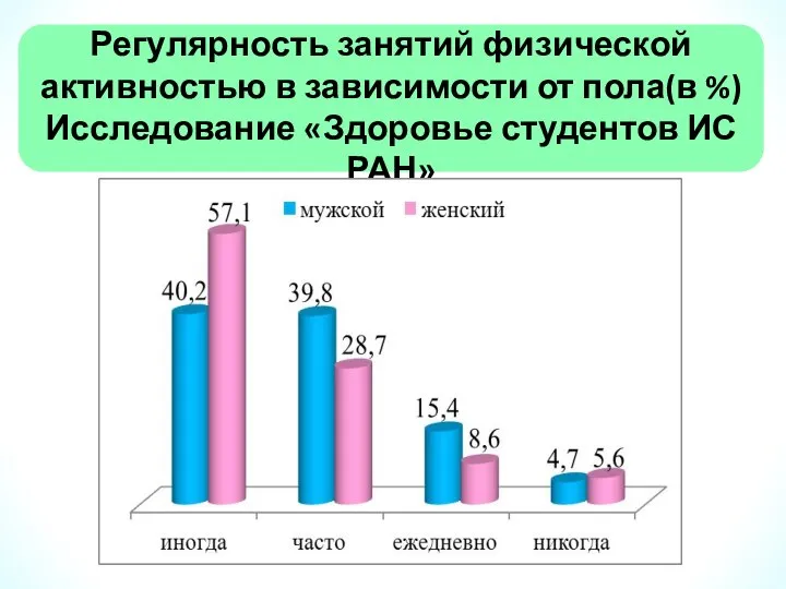 Регулярность занятий физической активностью в зависимости от пола(в %) Исследование «Здоровье студентов ИС РАН» .