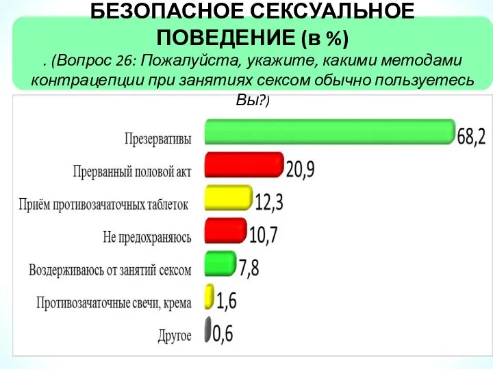 БЕЗОПАСНОЕ СЕКСУАЛЬНОЕ ПОВЕДЕНИЕ (в %) . (Вопрос 26: Пожалуйста, укажите, какими методами