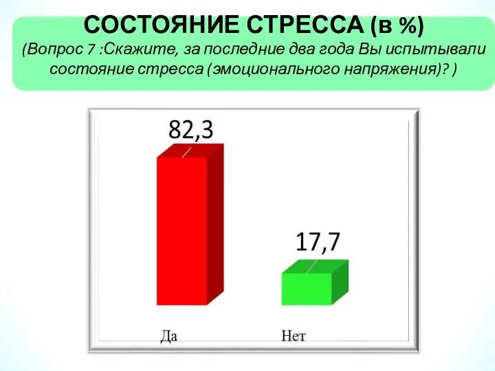 СОСТОЯНИЕ СТРЕССА (в %) (Вопрос 7 :Скажите, за последние два года Вы