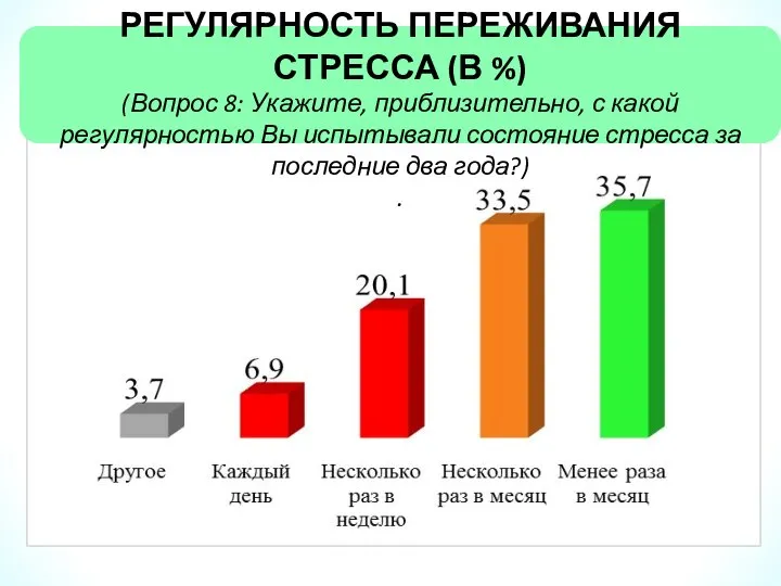 РЕГУЛЯРНОСТЬ ПЕРЕЖИВАНИЯ СТРЕССА (В %) (Вопрос 8: Укажите, приблизительно, с какой регулярностью