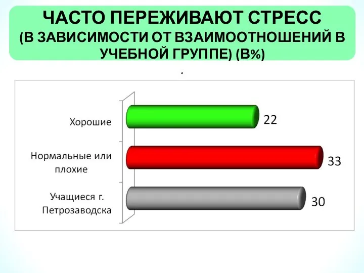 ЧАСТО ПЕРЕЖИВАЮТ СТРЕСС (В ЗАВИСИМОСТИ ОТ ВЗАИМООТНОШЕНИЙ В УЧЕБНОЙ ГРУППЕ) (В%) .