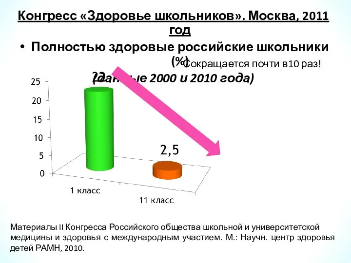 Сокращается почти в10 раз! Конгресс «Здоровье школьников». Москва, 2011 год Полностью здоровые