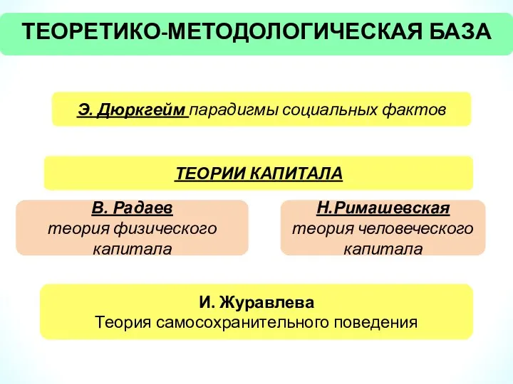 ТЕОРЕТИКО-МЕТОДОЛОГИЧЕСКАЯ БАЗА Э. Дюркгейм парадигмы социальных фактов В. Радаев теория физического капитала