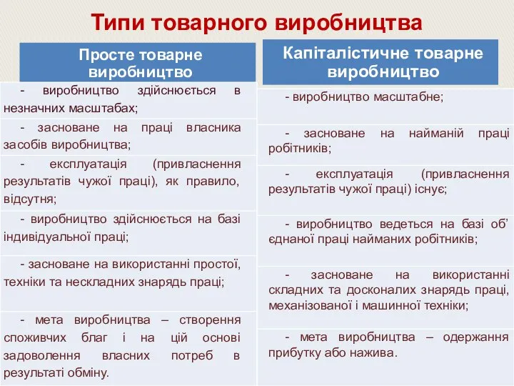 Типи товарного виробництва Просте товарне виробництво Капіталістичне товарне виробництво