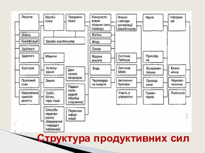 Структура продуктивних сил