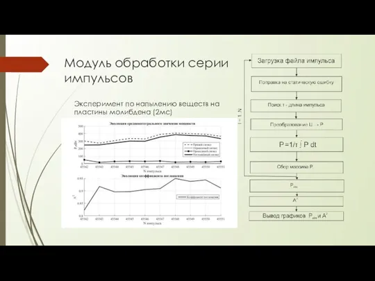 Модуль обработки серии импульсов Эксперимент по напылению веществ на пластины молибдена (2мс)