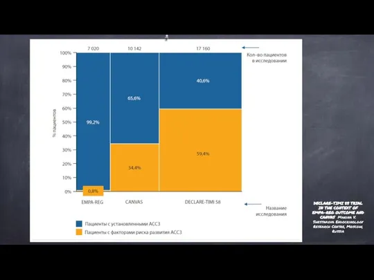 DECLARE-TIMI 58 TRIAL IN THE CONTEXT OF EMPA-REG OUTCOME AND CANVAS Marina