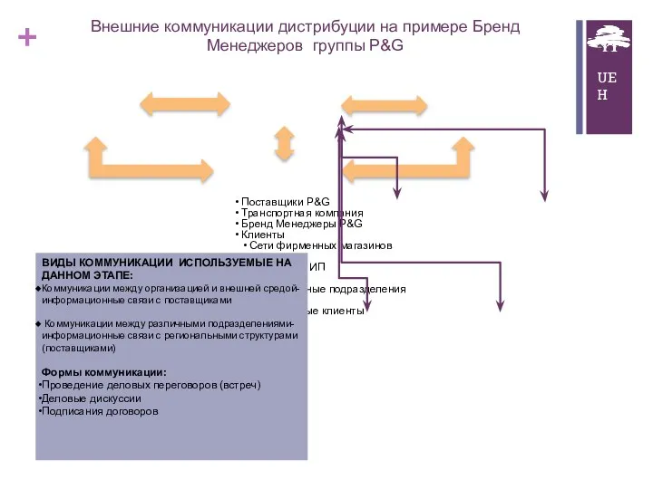 Внешние коммуникации дистрибуции на примере Бренд Менеджеров группы P&G Поставщики P&G Транспортная